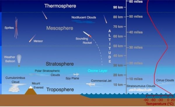 Struktur Dan Komposisi Atmosfer